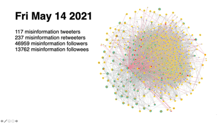 Course Correct identifies creators of misinformation (red), sharers of misinformation (yellow) and the people exposed to the misinformation sharing (green) so journalists can (1) productively choose what to fact check and (2) specifically target at-risk individuals with sponsored content. Journalists we interviewed in Phase I told us that Impact Score figures like this one, for those making false claims that COVID-19 vaccines cause infertility, are extremely useful when it comes to selecting what to fact check.